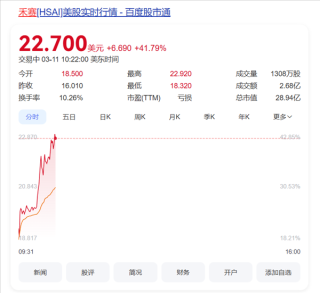 禾赛科技股价飙升，获奔驰大单助力，激光雷达业务蓬勃发展势头强劲