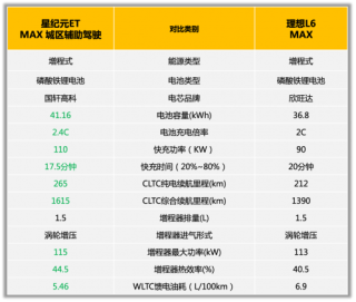 星纪元ET与理想L6增程式SUV内卷比拼，谁主业界增程霸主地位？