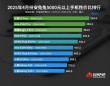 四月份高端手机性价比排行榜揭晓，红魔 10 Pro+独占榜首