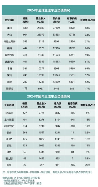 全球车企财报深度解析，中国车企财务表现引人注目
