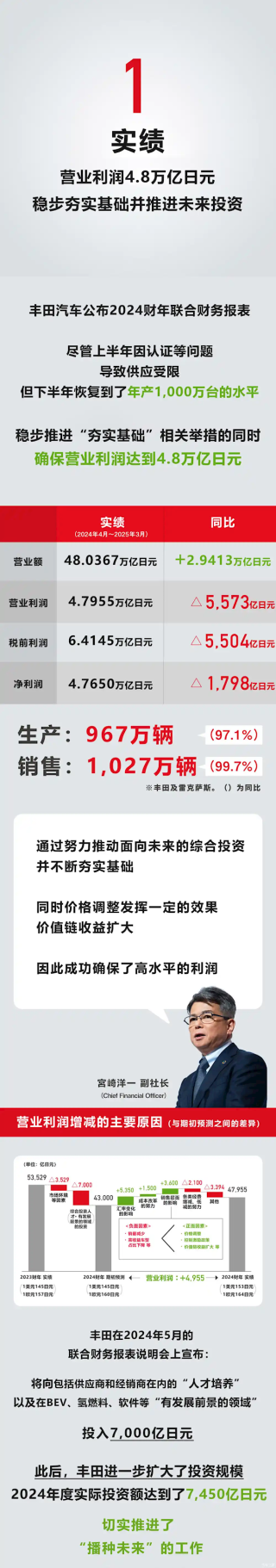 丰田业绩突破千万辆大关，盈利达里程碑目标！年度业绩报告揭晓！