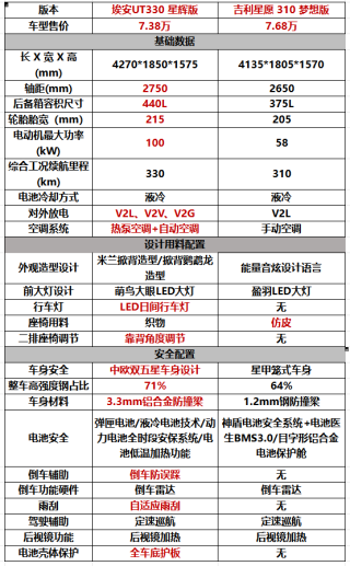 埃安UT330续航版交付，超值性价比超越星愿系列，预算4千享受万元配置的高级驾驶体验