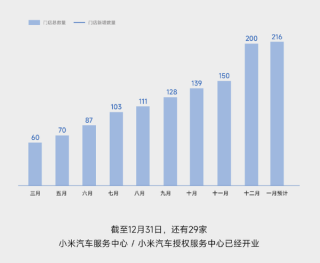 小米汽车1月计划新增16家门店 全国门店将达216家