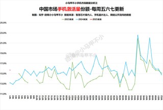 小米2025年首周手机激活量大增20% 多款重磅新品筹备中！