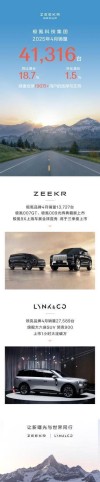 极氪科技集团四月销量突破四万台大关，销售业绩同比增长显著至18.7%