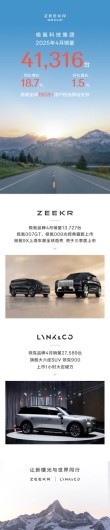 极氪科技集团四月销量突破四万台大关，销售业绩同比增长显著至18.7%