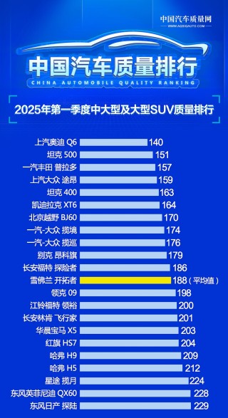 最新中大型及大型SUV质量排名发布，普拉达与坦克400位列前三，购车指南出炉！