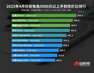 四月份高端手机性价比排行榜揭晓，红魔 10 Pro+独占榜首