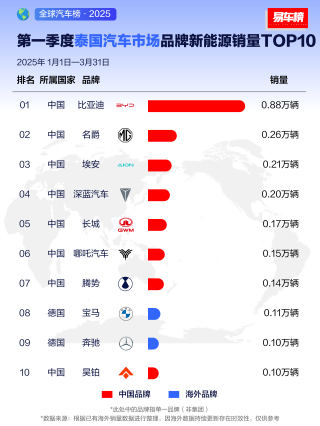 比亚迪全球销量夺冠，2025年一季度销售领先全球市场