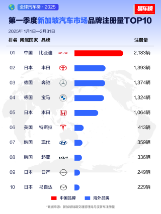 比亚迪全球多市场销量夺冠，领跑全球汽车市场！