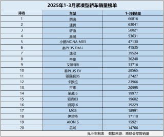 一季度紧凑型轿车市场销量分析，仅十二款车型破两万大关，星瑞排名上升，市场形势严峻挑战