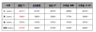 星愿面临挑战，极狐T1强势碾压A0级市场，实力对决开启！