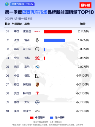 比亚迪全球销量夺冠，2025年一季度销售领先全球市场