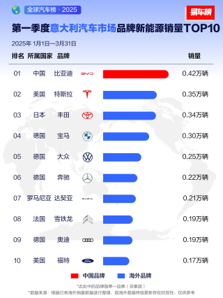 比亚迪全球销量夺冠，2025年一季度销售领先全球市场