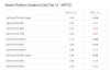 Steam 4月显卡排行榜发布，RTX 4060 Laptop显卡首次登顶，N卡独领风骚