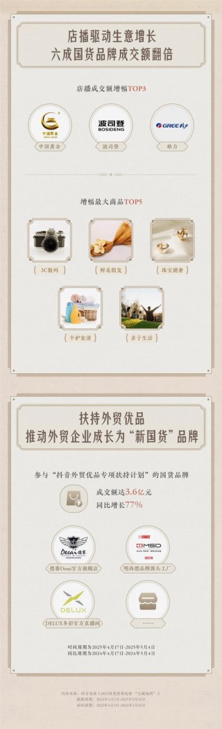 2025抖音电商国货消费趋势揭秘，品牌店播成交额飙升，六成品牌实现同比增长