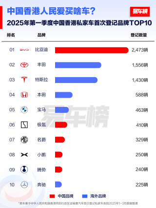 比亚迪全球销量夺冠，2025年一季度销售领先全球市场