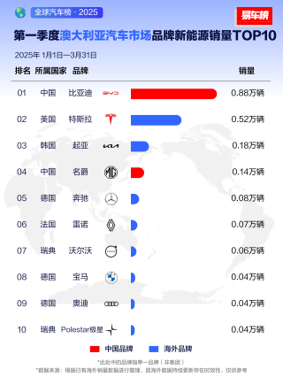 比亚迪全球销量夺冠，2025年一季度销售领先全球市场