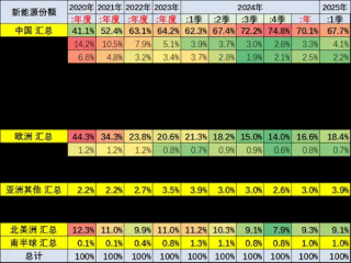 中国车主导新能源市场，一季度占比超六成，增量贡献度达八成引领全球趋势