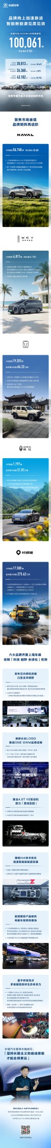 长城汽车四月销量突破十万辆大关，新能源汽车领跑市场超越比亚迪标题建议，长城汽车销量飙升，新能源汽车超越比亚迪领跑市场。