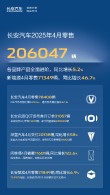 长安汽车五一狂欢抢购季，引力序列限时优惠，亿元优惠大放送！