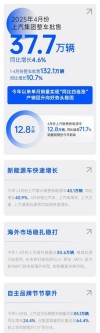 上汽销量同比四连涨，四月销量达37.7万辆，新能源销量飙升71.7%