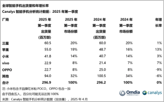 小米国内外手机销量差异悬殊，国内销量飙升四成，海外市场大幅下滑