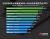 真我GT7 Pro力压群雄，荣登性价比手机冠军榜单之首，引领市场新潮流