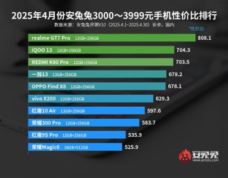 真我GT7 Pro力压群雄，荣登性价比手机冠军榜单之首，引领市场新潮流