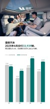 理想汽车突破百万交付大关，四月交付量飙升领跑新势力！