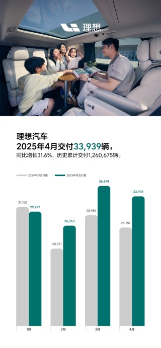 理想汽车突破百万交付大关，四月交付量飙升领跑新势力！