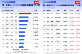 比亚迪全球多市场登顶，一季度风头强劲引各界瞩目焦点