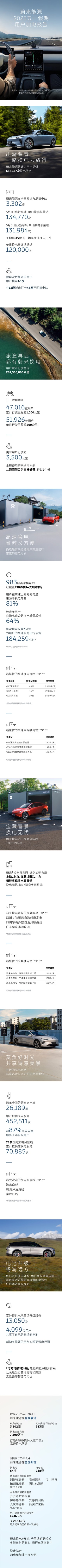 蔚来五一假期加电报告，换电站创纪录，一天更换电池数量突破154块