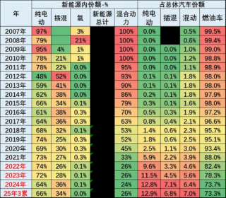 中国车主导新能源市场，一季度占比超六成，增量贡献度达八成引领全球趋势