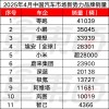 十四大车企销量报告出炉，小米追赶理想，比亚迪销量突破百万辆大关