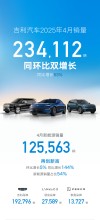 吉利汽车四月销量突破23万辆，新能源业绩创纪录佳绩
