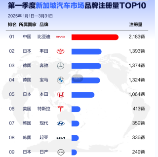 比亚迪海外销量夺冠，全球多个地区和国家销售佳绩！