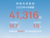 极氪科技集团四月销量突破四万台大关，销售业绩同比增长显著至18.7%
