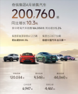 奇瑞集团销售突破20万辆，出口领先中国车企，低调赚外快瞩目成就！