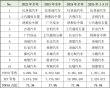 新能源车企零售格局巨变，特斯拉跌出前三甲