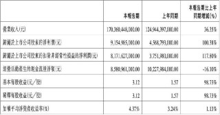 比亚迪一季度净利润翻倍增长，日赚目标顺利实现！