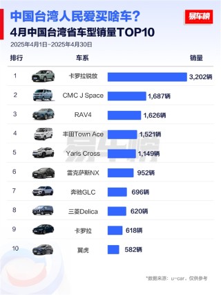 台湾民众购车偏好，丰田领跑，日系车占据七席位置