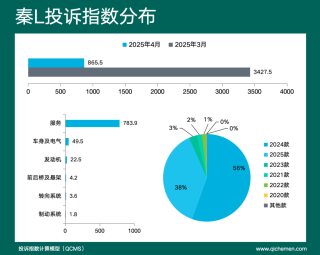 2025年车型投诉指数排行，补偿措施能否挽回消费者信心？