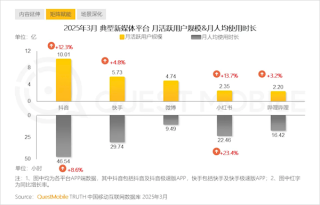 中国人均每日观看视听节目超3小时，抖音成主导力量