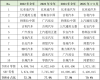 新能源车企零售格局巨变，特斯拉跌出前三甲