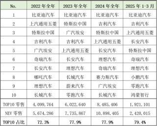 新能源车企零售格局巨变，特斯拉跌出前三甲