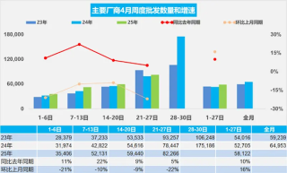 4月前27日乘用车零售销量破百万，新能源占比达半