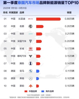 本土化战略与技术输出重塑市场格局，比亚迪全球销量领跑多地市场——比亚迪的全球化之路