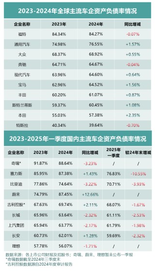 从负债结构洞察车企生存智慧，中国车企轻装上阵之谜探究