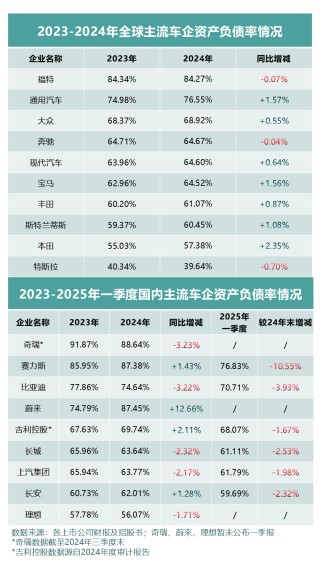 中国车企财报稳健，负债率呈现良好态势